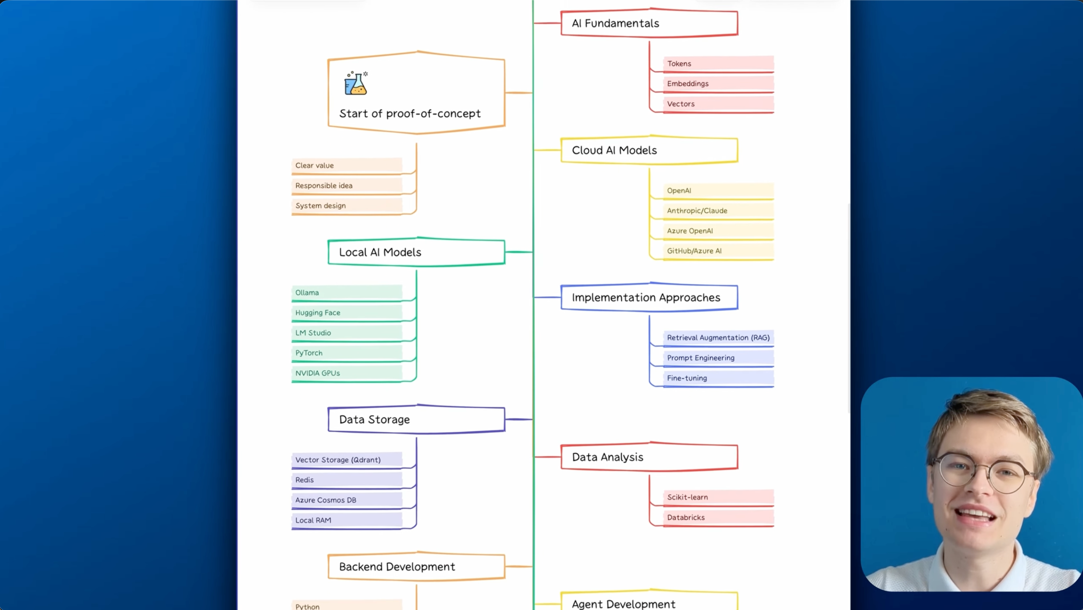 AI Roadmap Video Course Preview